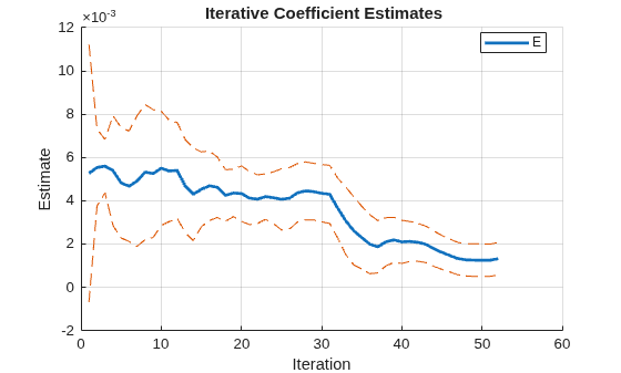 Figure contains an axes object. The axes object with title Iterative Coefficient Estimates, xlabel Iteration, ylabel Estimate contains 3 objects of type line. This object represents E.