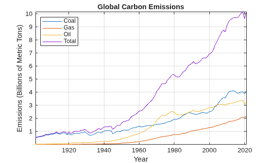 Figure contains an axes object. The axes object with title Global Carbon Emissions, xlabel Year, ylabel Emissions (Billions of Metric Tons) contains 4 objects of type line. These objects represent Coal, Gas, Oil, Total.