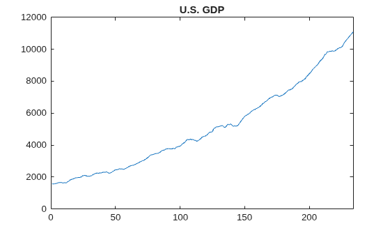 Figure contains an axes object. The axes object with title U.S. GDP contains an object of type line.