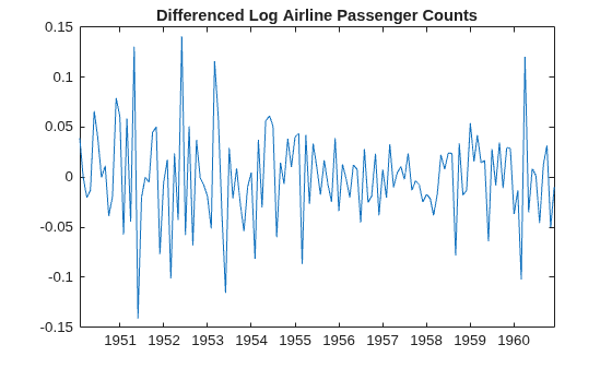 Figure contains an axes object. The axes object with title Differenced Log Airline Passenger Counts contains an object of type line.