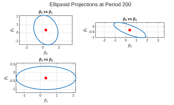 Figure contains 3 axes objects. Axes object 1 with title beta indexOf 0 baseline vs beta indexOf 1 baseline, xlabel \beta_0, ylabel \beta_1 contains 2 objects of type line. One or more of the lines displays its values using only markers Axes object 2 with title beta indexOf 0 baseline vs beta indexOf 2 baseline, xlabel \beta_0, ylabel \beta_2 contains 2 objects of type line. One or more of the lines displays its values using only markers Axes object 3 with title beta indexOf 1 baseline vs beta indexOf 2 baseline, xlabel \beta_1, ylabel \beta_2 contains 2 objects of type line. One or more of the lines displays its values using only markers