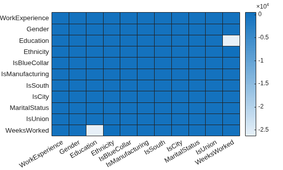 Figure contains an object of type heatmap.