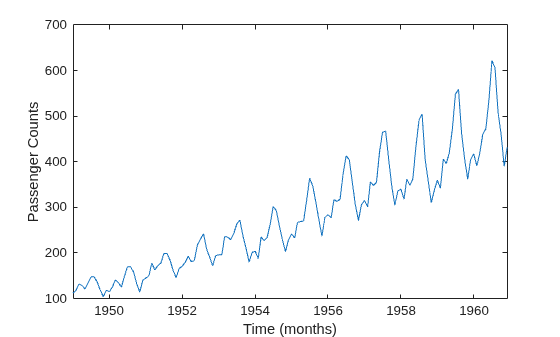 Figure contains an axes object. The axes object with xlabel Time (months), ylabel Passenger Counts contains an object of type line.