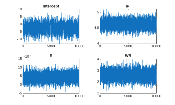 Figure contains 4 axes objects. Axes object 1 with title Intercept contains an object of type line. Axes object 2 with title IPI contains an object of type line. Axes object 3 with title E contains an object of type line. Axes object 4 with title WR contains an object of type line.