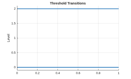 Figure contains an axes object. The axes object with title Threshold Transitions, ylabel Level contains 2 objects of type line.