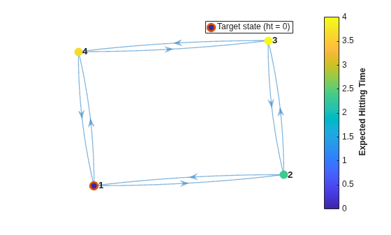 Figure contains an axes object. The axes object contains 2 objects of type graphplot, line. One or more of the lines displays its values using only markers This object represents Target state (ht = 0).
