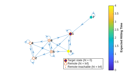 Figure contains an axes object. The axes object contains 4 objects of type graphplot, line. One or more of the lines displays its values using only markers These objects represent Target state (ht = 0), Remote (ht = Inf), Remote-reachable (ht = Inf).