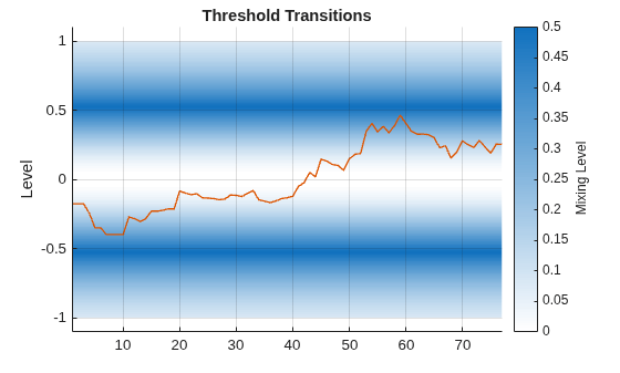 Figure contains an axes object. The axes object with title Threshold Transitions, ylabel Level contains 2 objects of type patch, line.