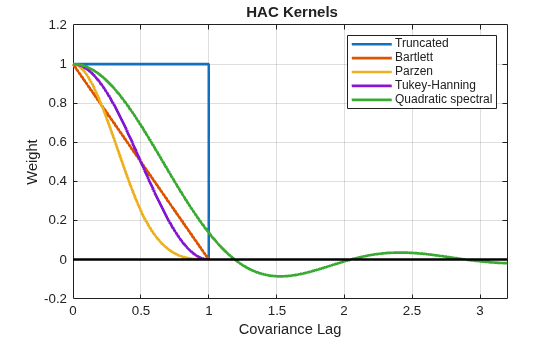 Figure contains an axes object. The axes object with title equation HAC Kernels, xlabel Covariance Lag, ylabel Weight contains 6 objects of type line. These objects represent Truncated, Bartlett, Parzen, Tukey-Hanning, Quadratic spectral.