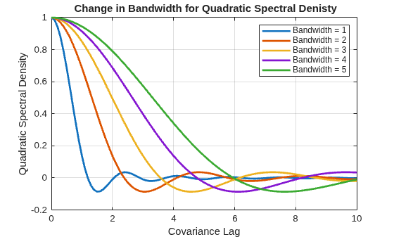Figure contains an axes object. The axes object with title equation Change in Bandwidth for Quadratic Spectral Denisty, xlabel Covariance Lag, ylabel Quadratic Spectral Density contains 5 objects of type line. These objects represent Bandwidth = 1, Bandwidth = 2, Bandwidth = 3, Bandwidth = 4, Bandwidth = 5.