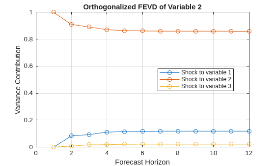 Figure contains an axes object. The axes object with title Orthogonalized FEVD of Variable 2, xlabel Forecast Horizon, ylabel Variance Contribution contains 3 objects of type line. These objects represent Shock to variable 1, Shock to variable 2, Shock to variable 3.