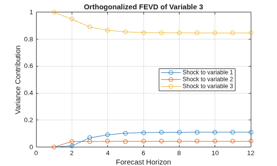 Figure contains an axes object. The axes object with title Orthogonalized FEVD of Variable 3, xlabel Forecast Horizon, ylabel Variance Contribution contains 3 objects of type line. These objects represent Shock to variable 1, Shock to variable 2, Shock to variable 3.