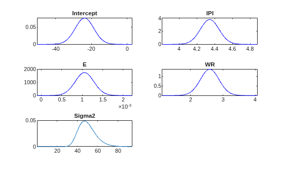 Figure contains 5 axes objects. Axes object 1 with title Intercept contains an object of type line. Axes object 2 with title IPI contains an object of type line. Axes object 3 with title E contains an object of type line. Axes object 4 with title WR contains an object of type line. Axes object 5 with title Sigma2 contains an object of type line.