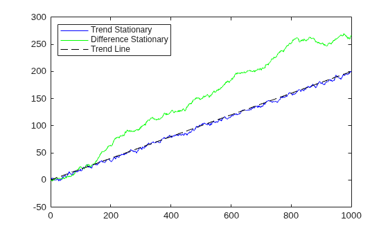 Figure contains an axes object. The axes object contains 3 objects of type line. These objects represent Trend Stationary, Difference Stationary, Trend Line.