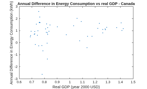 Figure contains an axes object. The axes object with title Annual Difference in Energy Consumption vs real GDP - Canada, xlabel Real GDP (year 2000 USD), ylabel Annual Difference in Energy Consumption (kWh) contains a line object which displays its values using only markers.