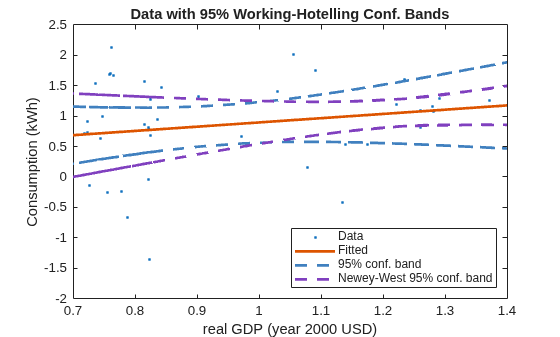 Figure contains an axes object. The axes object with title Data with 95% Working-Hotelling Conf. Bands, xlabel real GDP (year 2000 USD), ylabel Consumption (kWh) contains 6 objects of type line. One or more of the lines displays its values using only markers These objects represent Data, Fitted, 95% conf. band, Newey-West 95% conf. band.