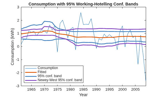 Figure contains an axes object. The axes object with title Consumption with 95% Working-Hotelling Conf. Bands, xlabel Year, ylabel Consumption (kWh) contains 6 objects of type line. These objects represent Consumption, Fitted, 95% conf. band, Newey-West 95% conf. band.