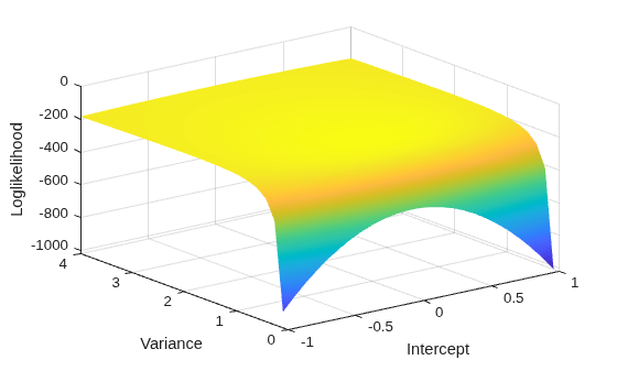 Figure contains an axes object. The axes object with xlabel Intercept, ylabel Variance contains an object of type surface.