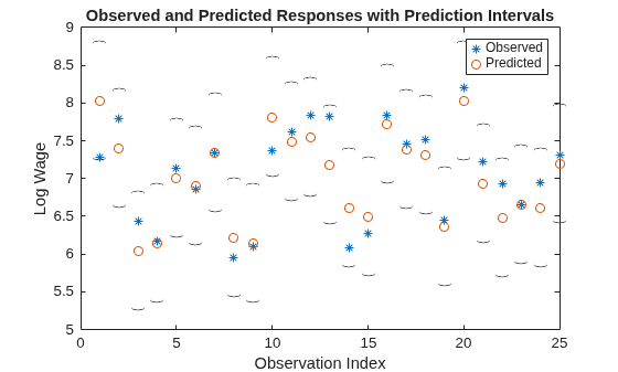 Figure contains an axes object. The axes object with title Observed and Predicted Responses with Prediction Intervals, xlabel Observation Index, ylabel Log Wage contains 54 objects of type line, text. One or more of the lines displays its values using only markers These objects represent Observed, Predicted.
