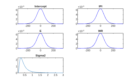Figure contains 5 axes objects. Axes object 1 with title Intercept contains an object of type line. Axes object 2 with title IPI contains an object of type line. Axes object 3 with title E contains an object of type line. Axes object 4 with title WR contains an object of type line. Axes object 5 with title Sigma2 contains an object of type line.