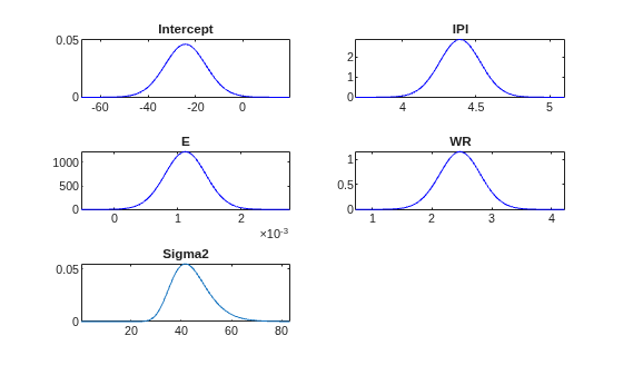 Figure contains 5 axes objects. Axes object 1 with title Intercept contains an object of type line. Axes object 2 with title IPI contains an object of type line. Axes object 3 with title E contains an object of type line. Axes object 4 with title WR contains an object of type line. Axes object 5 with title Sigma2 contains an object of type line.