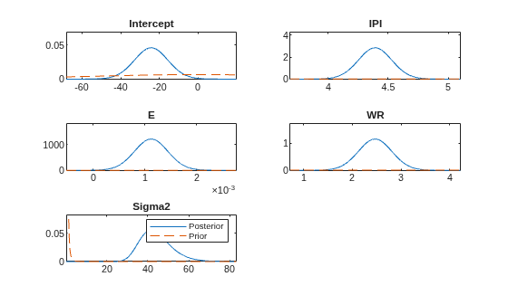 Figure contains 5 axes objects. Axes object 1 with title Intercept contains 2 objects of type line. Axes object 2 with title IPI contains 2 objects of type line. Axes object 3 with title E contains 2 objects of type line. Axes object 4 with title WR contains 2 objects of type line. Axes object 5 with title Sigma2 contains 2 objects of type line. These objects represent Posterior, Prior.