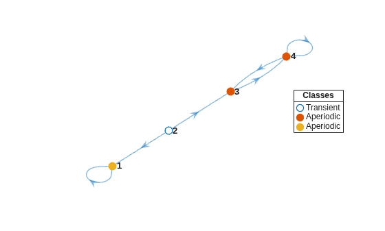 Figure contains an axes object. The axes object contains 4 objects of type graphplot, line. One or more of the lines displays its values using only markers These objects represent Transient, Aperiodic.