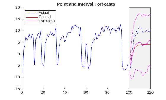 Figure contains an axes object. The axes object with title Point and Interval Forecasts contains 7 objects of type line, patch. These objects represent Actual, Optimal, Estimated.