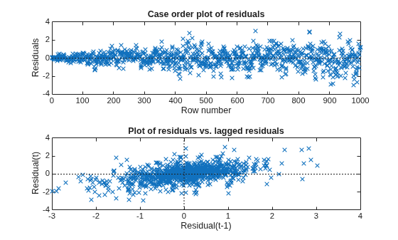 Figure contains 2 axes objects. Axes object 1 with title Case order plot of residuals, xlabel Row number, ylabel Residuals contains 2 objects of type line. One or more of the lines displays its values using only markers Axes object 2 with title Plot of residuals vs. lagged residuals, xlabel Residual(t-1), ylabel Residual(t) contains 3 objects of type line. One or more of the lines displays its values using only markers