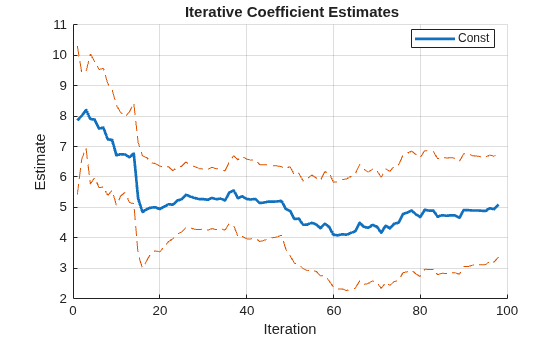 Figure contains an axes object. The axes object with title Iterative Coefficient Estimates, xlabel Iteration, ylabel Estimate contains 3 objects of type line. This object represents Const.