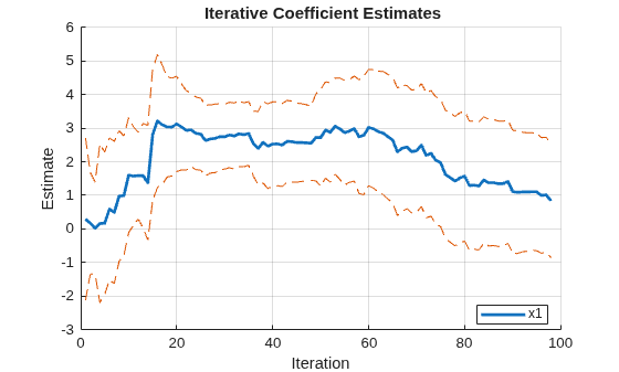 Figure contains an axes object. The axes object with title Iterative Coefficient Estimates, xlabel Iteration, ylabel Estimate contains 3 objects of type line. This object represents x1.