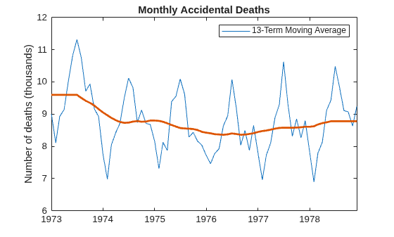 Figure contains an axes object. The axes object with title Monthly Accidental Deaths, ylabel Number of deaths (thousands) contains 2 objects of type line. This object represents 13-Term Moving Average.