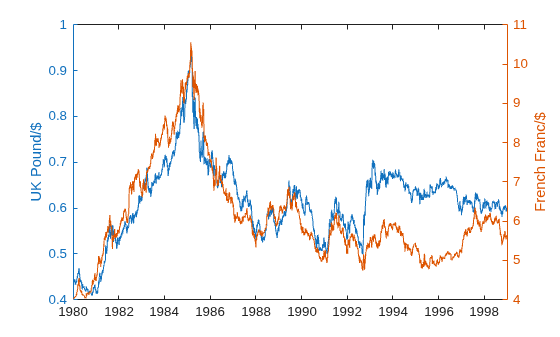 Figure contains an axes object. The axes object with ylabel French Franc/$ contains 2 objects of type line.