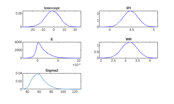 Figure contains 5 axes objects. Axes object 1 with title Intercept contains an object of type line. Axes object 2 with title IPI contains an object of type line. Axes object 3 with title E contains an object of type line. Axes object 4 with title WR contains an object of type line. Axes object 5 with title Sigma2 contains an object of type line.