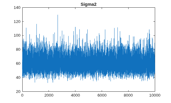 Figure contains an axes object. The axes object with title Sigma2 contains an object of type line.