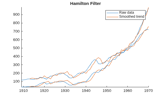 Figure contains an axes object. The axes object with title equation Hamilton Filter contains 4 objects of type line. These objects represent Raw data, Smoothed trend.