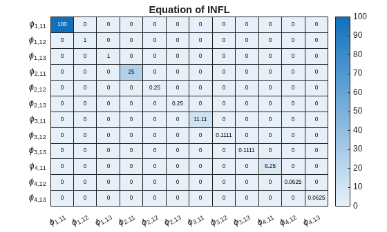 Figure contains an object of type heatmap. The chart of type heatmap has title Equation of INFL.