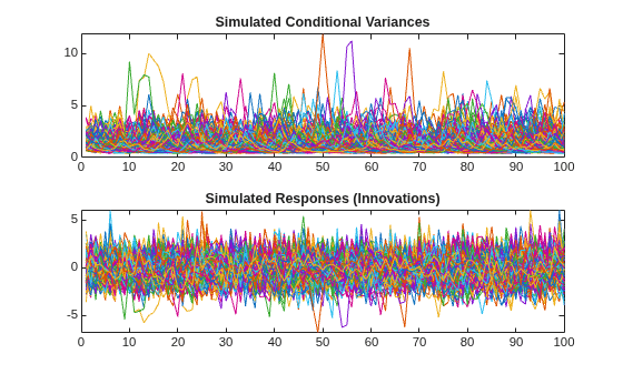 Figure contains 2 axes objects. Axes object 1 with title Simulated Conditional Variances contains 500 objects of type line. Axes object 2 with title Simulated Responses (Innovations) contains 500 objects of type line.