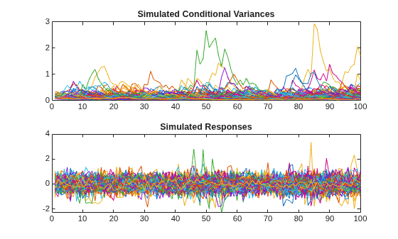 Figure contains 2 axes objects. Axes object 1 with title Simulated Conditional Variances contains 500 objects of type line. Axes object 2 with title Simulated Responses contains 500 objects of type line.