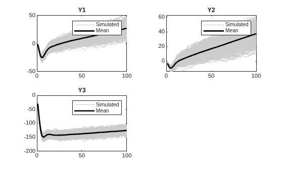 Figure contains 3 axes objects. Axes object 1 with title Y1 contains 1001 objects of type line. These objects represent Simulated, Mean. Axes object 2 with title Y2 contains 1001 objects of type line. These objects represent Simulated, Mean. Axes object 3 with title Y3 contains 1001 objects of type line. These objects represent Simulated, Mean.
