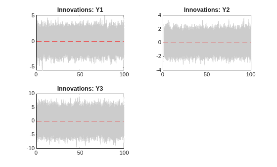Figure contains 3 axes objects. Axes object 1 with title Innovations: Y1 contains 1001 objects of type line, constantline. Axes object 2 with title Innovations: Y2 contains 1001 objects of type line, constantline. Axes object 3 with title Innovations: Y3 contains 1001 objects of type line, constantline.