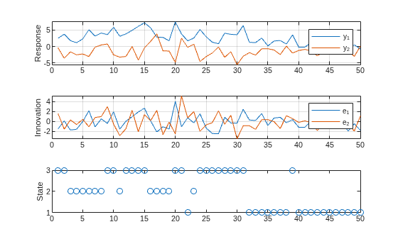 Figure contains 3 axes objects. Axes object 1 with ylabel Response contains 2 objects of type line. These objects represent y_1, y_2. Axes object 2 with ylabel Innovation contains 2 objects of type line. These objects represent e_1, e_2. Axes object 3 with ylabel State contains a line object which displays its values using only markers.