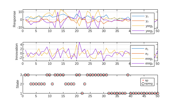 Figure contains 3 axes objects. Axes object 1 with ylabel Response contains 4 objects of type line. These objects represent y_1, y_2, yreg_1, yreg_2. Axes object 2 with ylabel Innovation contains 4 objects of type line. These objects represent e_1, e_2, ereg_1, ereg_2. Axes object 3 with ylabel State contains 2 objects of type line. One or more of the lines displays its values using only markers These objects represent sp, spreg.