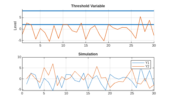 Figure contains 2 axes objects. Axes object 1 with title Threshold Variable, ylabel Level contains 3 objects of type line. Axes object 2 with title Simulation contains 2 objects of type line. These objects represent Y1, Y2.