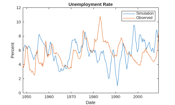 Figure contains an axes object. The axes object with title Unemployment Rate, xlabel Date, ylabel Percent contains 2 objects of type line. These objects represent Simulation, Observed.