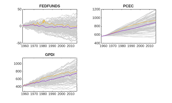 Figure contains 3 axes objects. Axes object 1 with title FEDFUNDS contains 102 objects of type line. Axes object 2 with title PCEC contains 102 objects of type line. Axes object 3 with title GPDI contains 102 objects of type line.