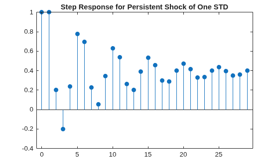 Figure contains an axes object. The axes object with title Step Response for Persistent Shock of One STD contains an object of type stem.