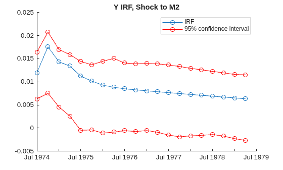 Figure contains an axes object. The axes object with title Y IRF, Shock to M2 contains 3 objects of type line. These objects represent IRF, 95% confidence interval.