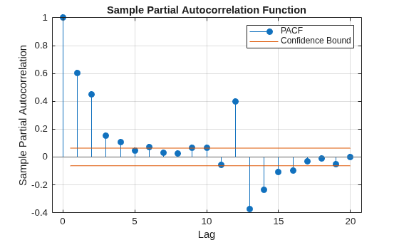 Figure contains an axes object. The axes object with title Sample Partial Autocorrelation Function, xlabel Lag, ylabel Sample Partial Autocorrelation contains 4 objects of type stem, line, constantline. These objects represent PACF, Confidence Bound.