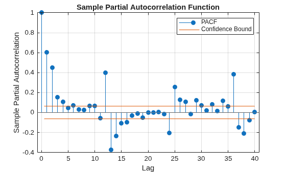 Figure contains an axes object. The axes object with title Sample Partial Autocorrelation Function, xlabel Lag, ylabel Sample Partial Autocorrelation contains 4 objects of type stem, line, constantline. These objects represent PACF, Confidence Bound.